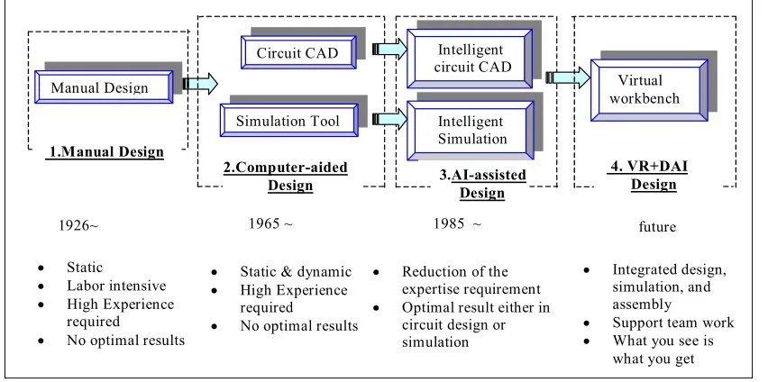 Figure 2.1. Chronology of prototyping methodologies (from Xiang et al., 2001). 