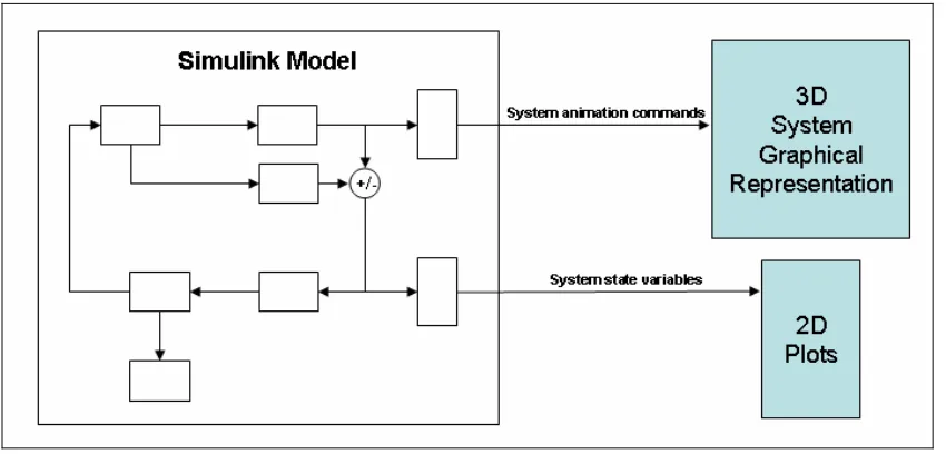 Figure 4.2. Idealised representation of Simulink model use for VP simulation. 