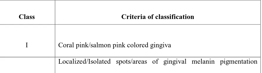TABLE 1: PROPOSED NEW CLASSIFICATION OF GINGIVAL 