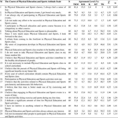 Table 3. Pretesting general opinions of the experimental group students, who participated in the research, about "The Course of Physical Education and Sports Attitudes" 