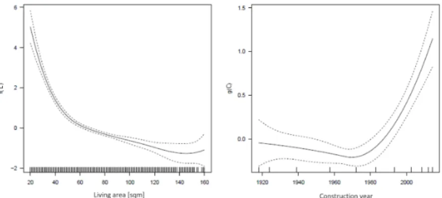 Figure 4: Estimated smooth functions for living area ˆ f (L) and construction year ˆ
