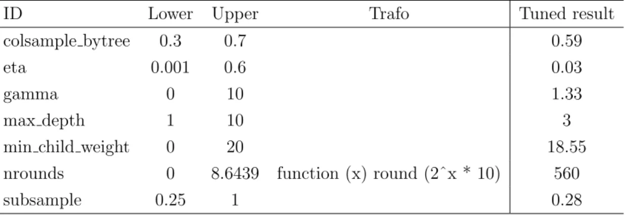 Table 3: Tuning range and results for XGBoost on the MRI 2017 data set.