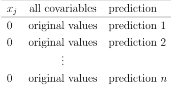 Table 7: Usage of R’s prediction() with a modified data set to approximate partial derivatives for factor variables.