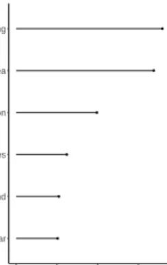Figure 5: Example for Feature importance, where the six most important features are visualized.
