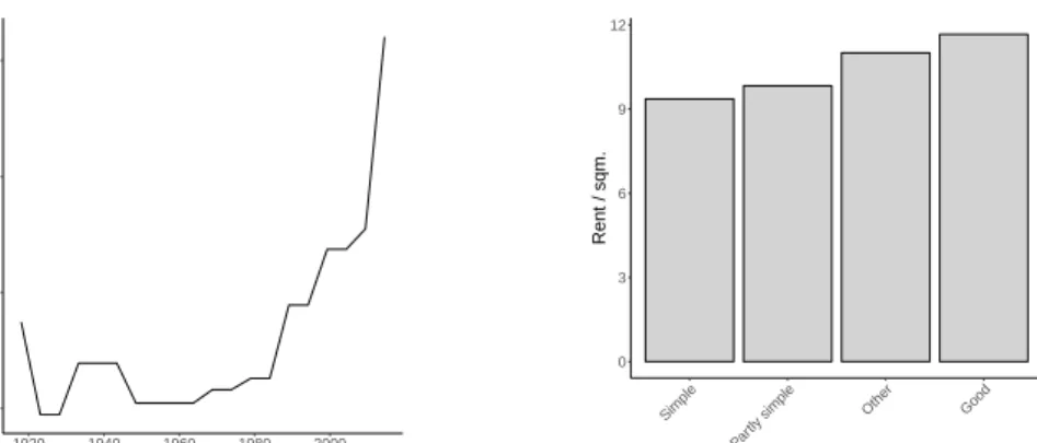 Figure 6: Example for PDPs, where line plots visualize numeric features and barplots presents factor variables.