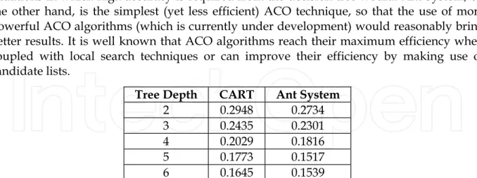 Table 4. Global impurity of the decision trees extracted by the proposed algorithm on the  Credit dataset 