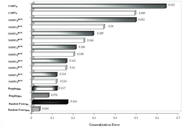 Figure 3. The generalization errors for the Letter Recognition dataset provided by 