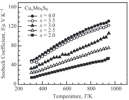 Fig. 3SEM micrographs of the fractured surface of (a) Cu2:0Mo6S8 and (b) Cu4:0Mo6S8.