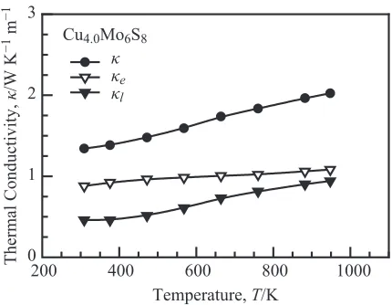 Fig. 8Temperature dependence of the ﬁgure of merit ZT for CuxMo6S8.