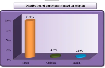  FIGURE 2 Distribution of participants based on religion 