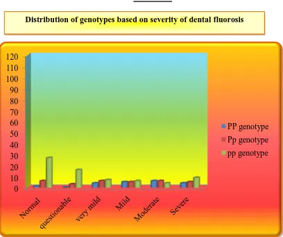  FIGURE 5  Distribution of genotypes based on severity of dental fluorosis 