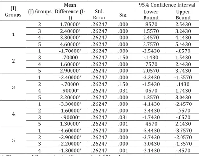 Table 4. Results of Tukey post-hoc test for Multiple Comparisons of Means 