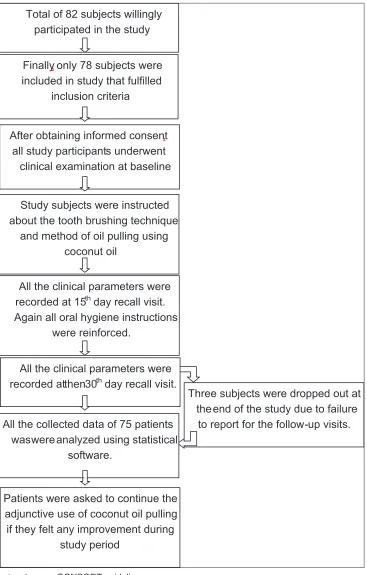 Figure 1: Study protocol as per CONSORT guidelines