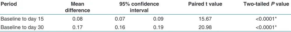 Table 1: Means of gingival index score at various intervals