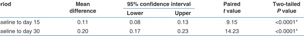 Table 3: Means of plaque index score at various intervals