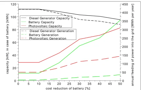 Figure 4 Exemplary optimal power generation distribution strategy for 1 day with solution for an elevated wind speed of 7.5 m/s.