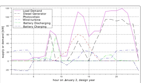 Figure 5 Influence of average wind speed on optimal solution.