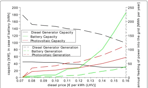 Figure 7 Influence of PV cost reduction on optimal solution.