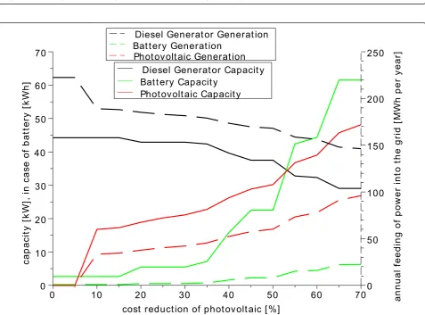 Figure 8 Exemplary optimal power generation distribution strategy for 1 day with solution for an elevated wind speed of 7.5 m/s.