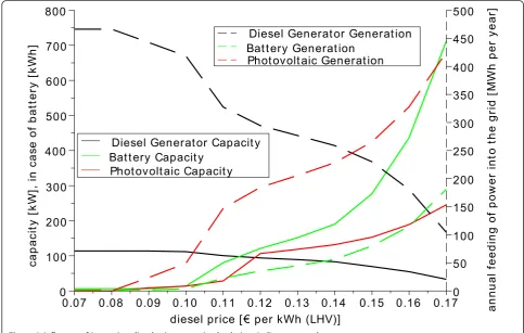 Figure 2 Influence of increasing diesel price on optimal solution, Indian case study