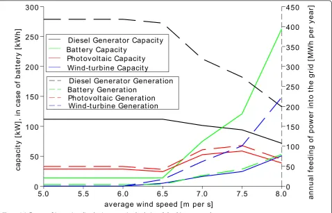 Figure 3 Influence of increasing diesel price on optimal solution, Colombian case study.