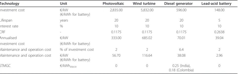 Table 2 Economic parameters of all considered technologies