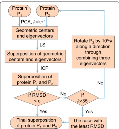 Fig. 2 Illustration of the principal axes transform for aligning two two-dimensional shapes