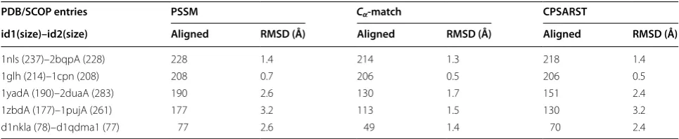 Table 1 The superposition results of PSSM for two identi-cal protein structures with one randomly generated by a 