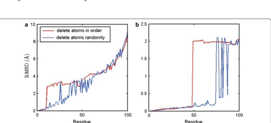 Fig. 3 Superposition RMSD of d1cih and one of its rotated configuration with a number of deleted (a) Cα atoms or (b) main chain atoms, respec-tively