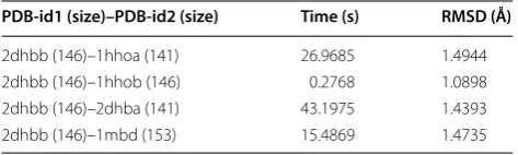 Table 7 The RMSD of pairwise superposition between 2pka and others with PSSM for serine proteinases data set
