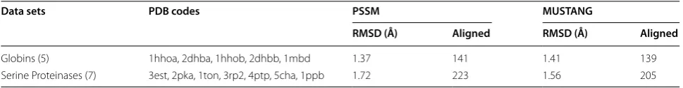Table 9 Comparison of PSSM with MUSTANG using the Globins and Serine Proteinases data sets