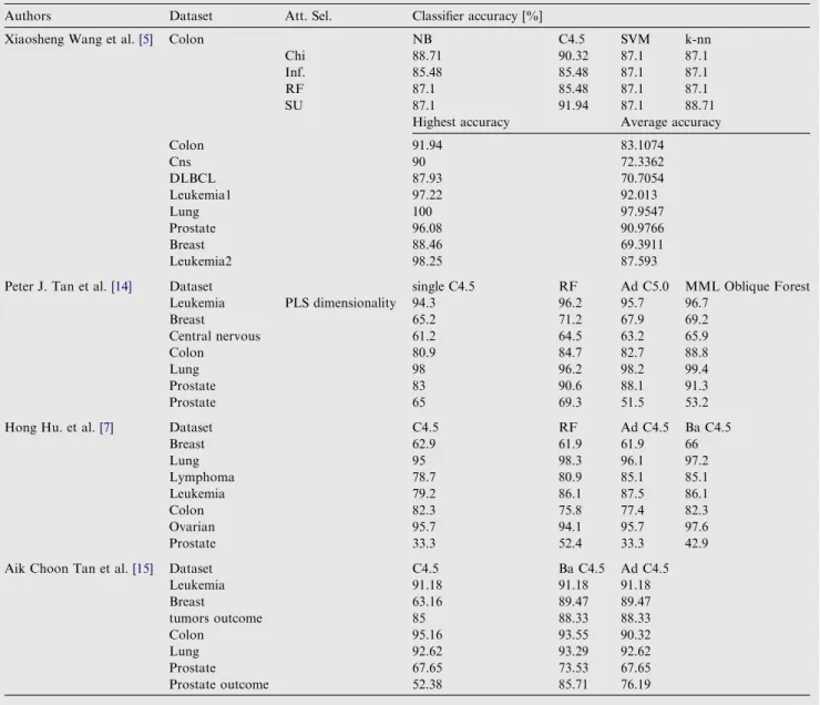 Table 3 Relevant works on cancer classiﬁcation. where AdaBoos (Ad), Bagging (Ba).