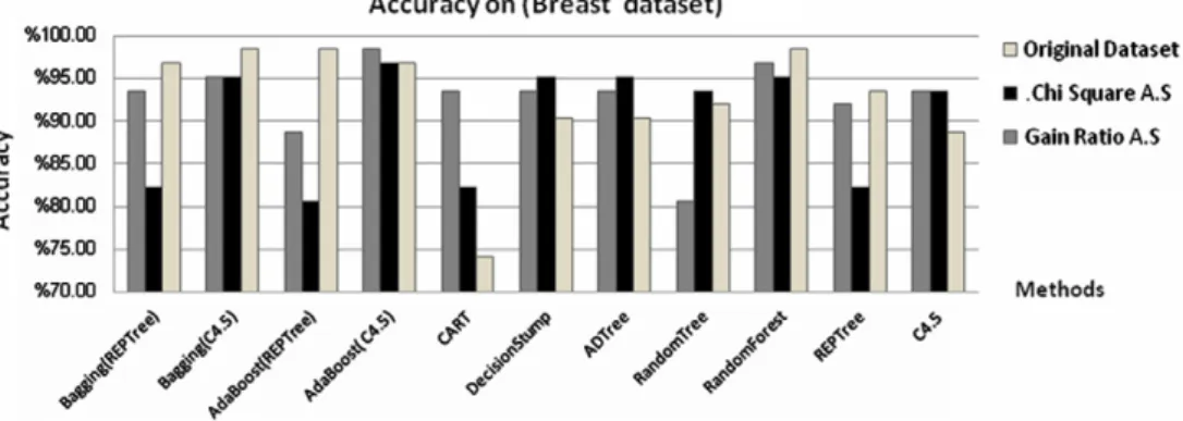 Figure 4 Accuracy of the methods on colon dataset.