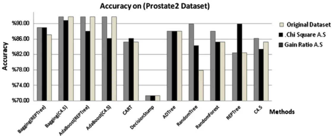 Table 5 Summarized the accuracy of the methods on these Breast1, Multi tissues and Prostate3 dataset.
