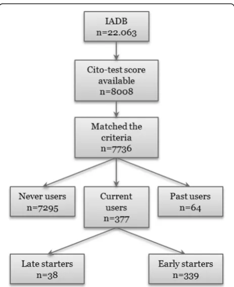 Fig. 1 Flow chart of study population. Abbreviations: IADB, InterActiveDataBase; ADHD, Attention-Deficit/Hyperactivity Disorder;MPH, Methylphenidate