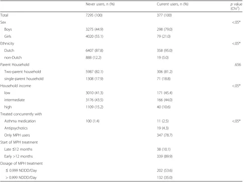 Table 1 Comparison of the characteristics between never users and current users