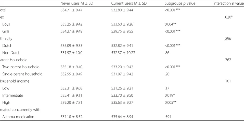 Table 2 Baseline characteristics of the study population and results of univariate analyses of the possible confounders in relation toCito-test scores