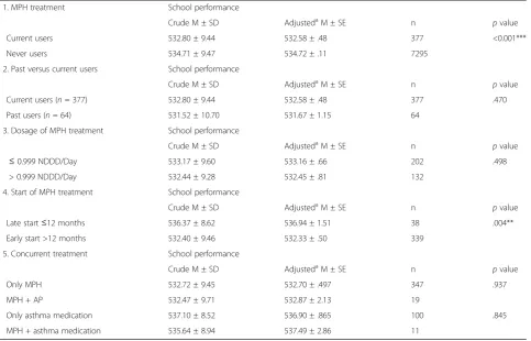 Table 3 Crude and adjusted mean Cito-test scores for different methylphenidate treatment characteristics
