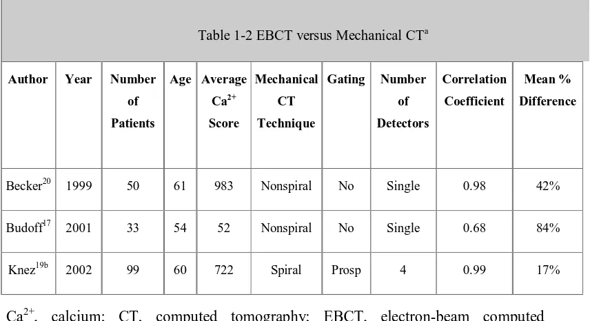 Table 1-2 EBCT versus Mechanical CTa