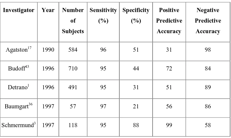 Table 1-3 showing accuracy of EBCT Coronary Artery Calcification in Detecting