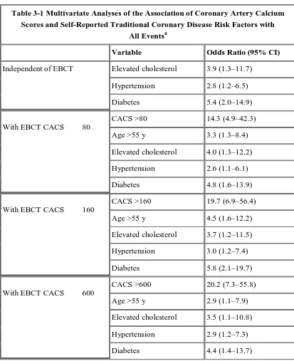 Table 3-1 Multivariate Analyses of the Association of Coronary Artery CalciumScores and Self-Reported Traditional Coronary Disease Risk Factors with
