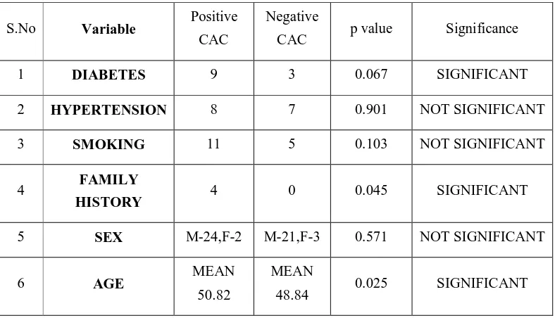 Table 5-3 showing the significance of risk factor and CAC scores in patients in