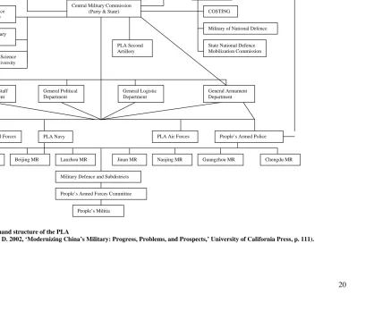 Figure 2.1: The command structure of the PLA   (Source: Shambaugh, D. 2002, ‘Modernizing China’s Military: Progress, Problems, and Prospects,’ University of California Press, p