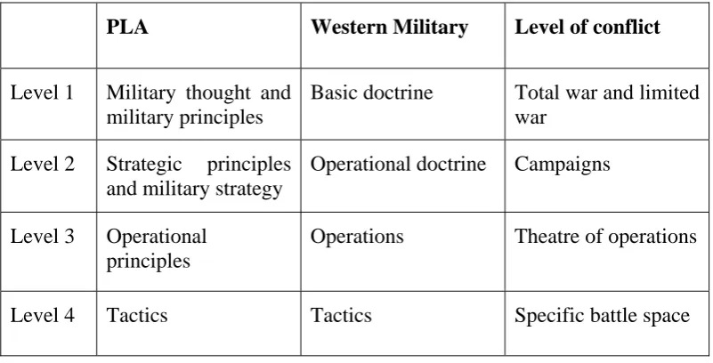 Table 2.2: Levels of Doctrinal Analysis in the PLA (Source: Shambaugh, D. 2002, Modernising China’s Military: Progress, Problems, and Prospect, University of California Press, p.59)