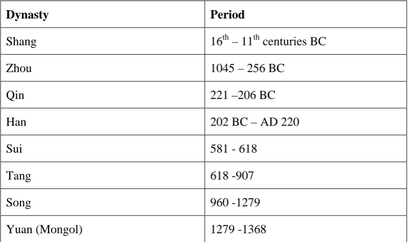 Table 2.3: China’s Principal Dynasties 