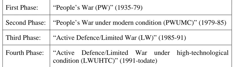 Table 2.4:  The PLA’s Doctrine 