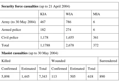 Table 3.1:  Casualties - Government Forces Vs. Maoist Rebels  (Source: RNA, July 2004, in Janes Intelligence Review, jir.janes.com) 