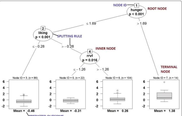Fig. 1  Decision tree showing the association between daily caloric intake (in kcal/day) and hunger, dis-inhibition, restrained eating, relative rein- rein-forcement, liking, and wanting