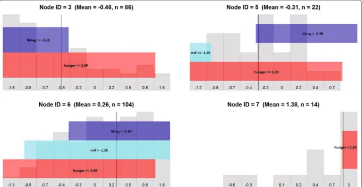 Fig. 3  Graphical visualization of the conditional inference tree in Fig. 1, where the visualization consists of a grid of plots and each plot corresponds  to a terminal node