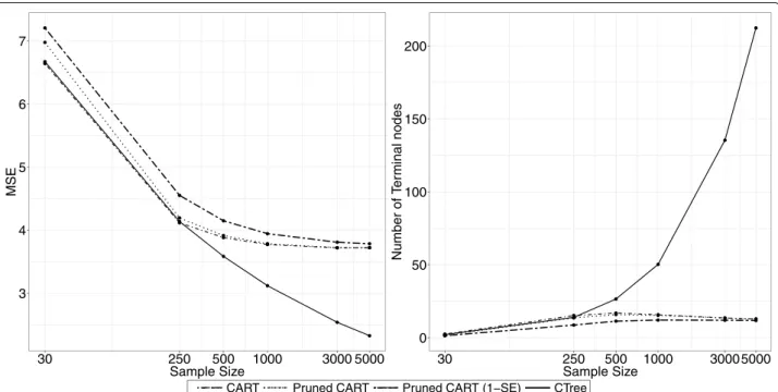 Fig. 4  Prediction error and tree size for different sample sizes in log-scale (n = 30, 250, 500, 1000, 3000, 5000) when data is generated from a linear  regression model with continuous covariates